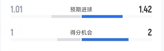 旺财28h5-布拉格斯拉维亚2-4巴萨数据：射门12-20，射正2-12，控球41%-59%