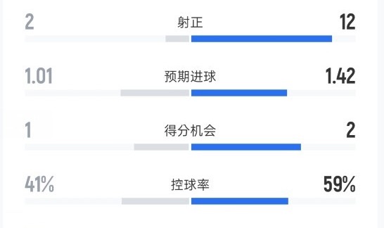 旺财28h5-布拉格斯拉维亚2-4巴萨数据：射门12-20，射正2-12，控球41%-59%